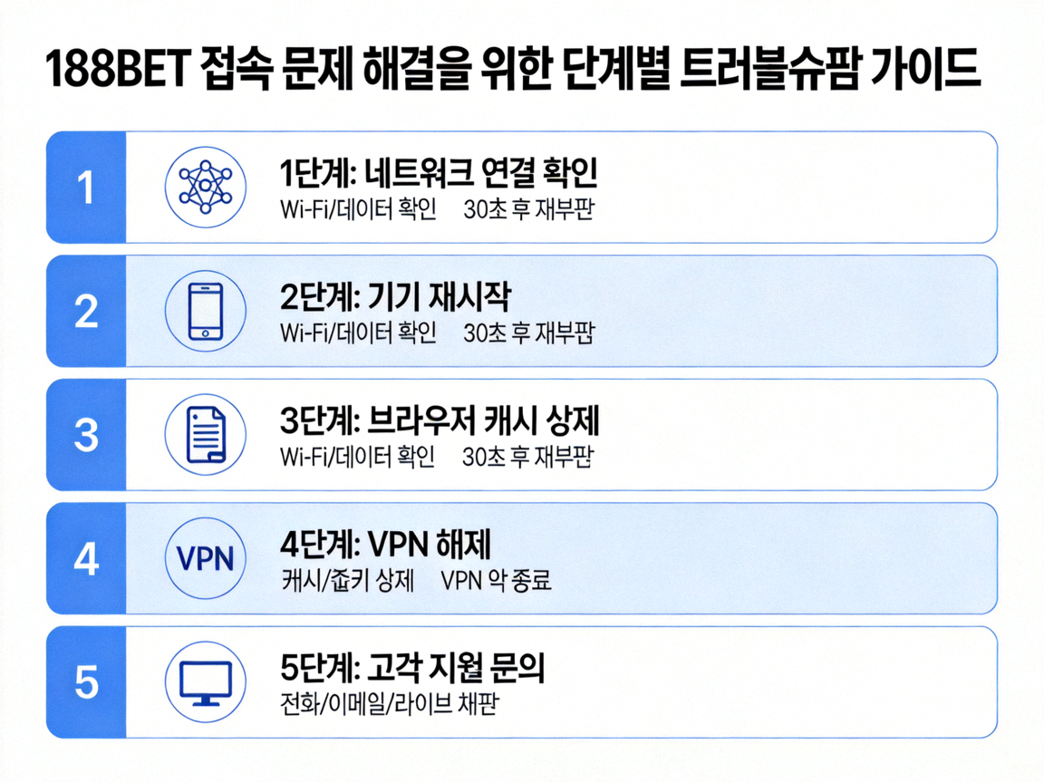 188BET 접속 문제 해결을 위한 단계별 트러블슈팅 가이드